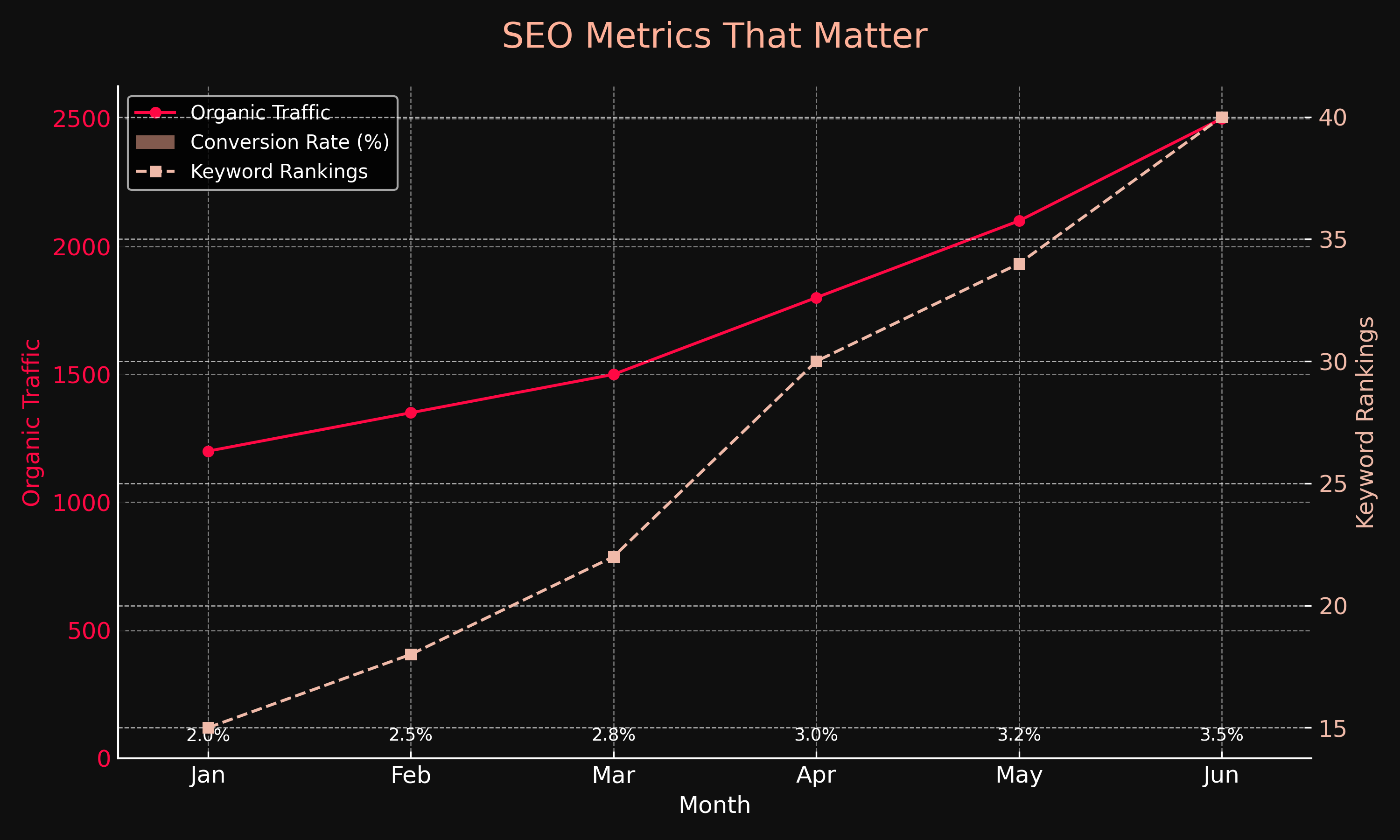 SEO Metrics Chart showing organic traffic, keyword rankings, and conversion rate