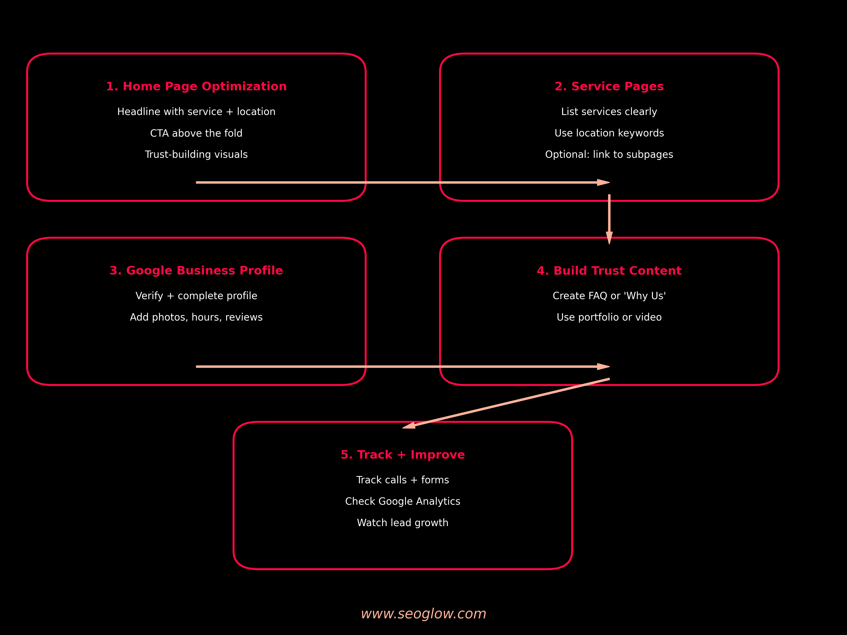 SEO for Service-Based Businesses Flowchart